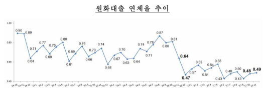 자료 제공 : 금융감독원